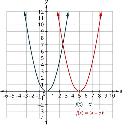 Graph of y=x^2 (blue) and y=(x-5)^2 (red), demonstrating a horizontal translation of 5 units to the right on the coordinate plane.