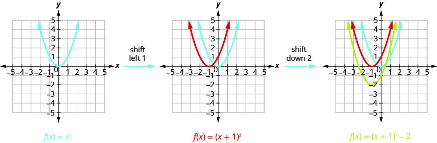 The first graph shows 1 upward-opening parabola on the x y-coordinate plane. It is the graph of f of x equals x squared which has a vertex of (0, 0). Other points on the curve are located at (negative 1, 1) and (1, 1). By shifting that graph of f of x equals x squared left 1, we move to the next graph, which shows the original f of x equals x squared and then another curve moved left one unit to produce f of x equals the quantity of x plus 1 squared. By moving f of x equals the quantity of x plus 1 squared down 1, we move to the final graph, which shows the original f of x equals x squared and the f of x equals the quantity of x plus 1, then another curve moved down 1 to produce f of x equals the quantity of x plus 1 squared minus 2.