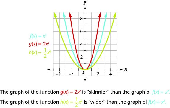 This figure shows 3 upward-opening parabolas on the x y-coordinate plane. One is the graph of f of x equals x squared and has a vertex of (0, 0). Other points on the curve are located at (negative 1, 1) and (1, 1). The slimmer curve of g of x equals 2 times x square has a vertex at (0,0) and other points of (negative 1, one-half) and (1, one-half). The wider curve, h of x equals one-half x squared, has a vertex at (0,0) and other points of (negative 2, 2) and (2,2).