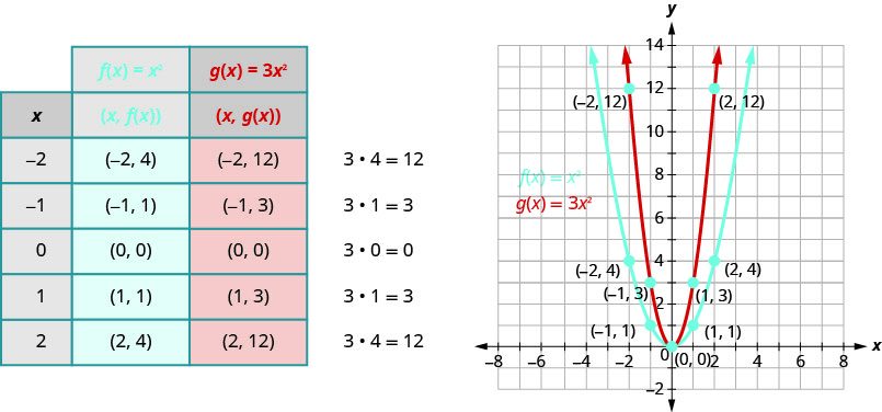 The table depicts the effect of constants on the basic function of x squared. The table has 3 columns labeled x, f of x equals x squared with the ordered pair (x, f of x), and g of x equals 3 times x squared with the ordered pair (x, g of x). In the x column, the values given are negative 2, negative 1, 0, 1, and 2. In the f of x equals x squared with the ordered pair (x, f of x), the ordered pairs (negative 2, 4), (negative 1, 1), (0, 0), (1, 1), and (2, 4) are given. The g of x equals 3 times x squared with the ordered pair (x, g of x) column has the ordered pairs of (negative 2, 12) because 3 times 4 equals 12, (negative 1, 3) because 3 times 1 equals 3, (0, 0) because 3 times 0 equals 0, (1, 3) because 3 times 1 equals 3, and (2,12) because 3 times 4 equals 12. The graph beside the table shows 2 upward-opening parabolas on the x y-coordinate plane. One is the graph of f of x equals x squared and has a vertex of (0, 0). Other points given on the curve are located at (negative 2, 4) (negative 1, 1), (1, 1), and (2,4). The slimmer curve of g of x equals 3 times x squared has a vertex at (0,0) and other points given of (negative 2, 12), (negative 1, 3), (1, 3), and (2,12).