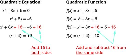 This figure shows the difference when completing the square with a quadratic equation and a quadratic function. For the quadratic equation, start with x squared plus 8 times x plus 6 equals zero. Subtract 6 from both sides to get x squared plus 8 times x equals negative 6 while leaving space to complete the square. Then, complete the square by adding 16 to both sides to get x squared plush 8 times x plush 16 equals negative 6 plush 16. Factor to get the quantity x plus 4 squared equals 10. For the quadratic function, start with f of x equals x squared plus 8 times x plus 6. The second line shows to leave space between the 8 times x and the 6 in order to complete the square. Complete the square by adding 16 and subtracting 16 on the same side to get f of x equals x squared plus 8 times x plush 16 plus 6 minus 16. Factor to get f of x equals the quantity of x plush 4 squared minus 10.