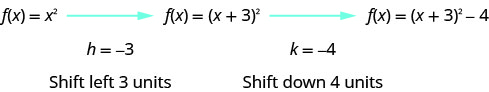 F of x equals x squared is given with an arrow coming from it pointing to f of x equals the quantity x plus 3 squared with an arrow coming from it pointing to f of x equals the quantity x plus 3 squared minus 4. The next lines say h equals negative 3 which means shift left 3 unit and k equals negative 4 which means shift down 4 units