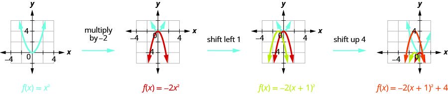The first graph shows 1 upward-opening parabola on the x y-coordinate plane. It is the graph of f of x equals x squared which has a vertex of (0, 0). Other points on the curve are located at (negative 1, 1) and (1, 1). By multiplying by negative 2, move to the next graph showing the original f of x equals x squared and the new slimmer and flipped graph of f of x equals negative 2 x squared. By shifting that graph of f of x equals negative 2 times x squared left 1, we move to the next graph, which shows the original f of x equals x squared, f of x equals negative 2 x squared, and then another curve moved left 1 unit to produce f of x equals negative 2 times the quantity of x plus 1 squared. By moving f of x equals negative 2 times the quantity of x plus 1 squared up 4, we move to the final graph, which shows the original f of x equals x squared, f of x equals negative 2 x squared, and the f of x equals negative 2 times the quantity of x plus 1 squared, then another curve moved up 4 to produce f of x equals negative 2 times the quantity of x plus 1 squared plus 4.