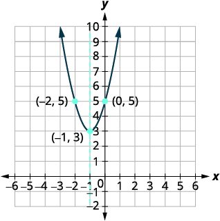 A parabola graphed on a coordinate plane. The vertex is at (-1, 3), and points (-2, 5) and (0, 5) are marked. A dashed line at x=-1 represents the axis of symmetry.