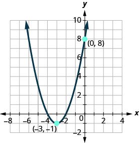 The graph shown is an upward facing parabola with vertex (negative 3, negative 1) and y-intercept (0, 8).