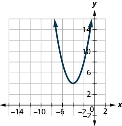 This figure shows an upward-opening parabola on the x y-coordinate plane. It has a vertex of (negative 4, 4) and other points (negative 6, 8) and (negative 2, 8).