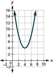 This figure shows an upward-opening parabola on the x y-coordinate plane. It has a vertex of (4, 4) and other points (2,8) and (6,8).