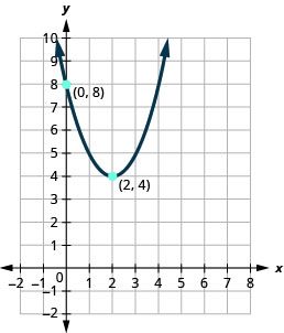 This figure shows an upward-opening parabola on the x y-coordinate plane. It has a vertex of (2,4) and y-intercept (0, 8).