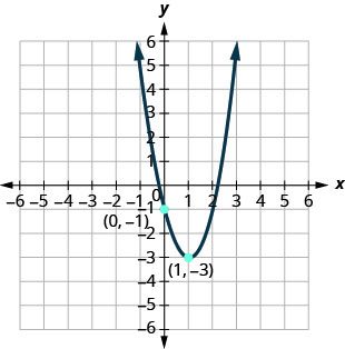 This figure shows an upward-opening parabola on the x y-coordinate plane. It has a vertex of (1, negative 3) and y-intercept (0, negative 1).