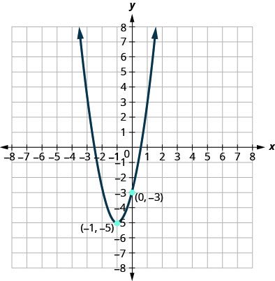 This figure shows an upward-opening parabola on the x y-coordinate plane. It has a vertex of (negative 1, negative 5) and y-intercept (0, negative 3).