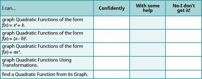 This figure is a list to assess your understanding of the concepts presented in this section. It has 4 columns labeled I can…, Confidently, With some help, and No-I don’t get it! Below I can…, there is graph Quadratic Functions of the form f of x equals x squared plus k; graph Quadratic Functions of the form f of x equals the quantity x minus h squared; graph Quadratic functions of the form f of x equals a times x squared; graph Quadratic Functions Using Transformations; find a Quadratic Function from its Graph. The other columns are left blank for you to check you understanding.