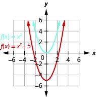 This figure shows 2 upward-opening parabolas on the x y-coordinate plane. The top curve is the graph of f of x equals x squared and has a vertex of (0, 0). Other points on the curve are located at (negative 1, 1) and (1, 1). The bottom curve has been moved down 5 units.