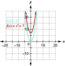 This figure shows 2 upward-opening parabolas on the x y-coordinate plane. The bottom curve is the graph of f of x equals x squared and has a vertex of (0, 0). Other points on the curve are located at (negative 1, 1) and (1, 1). The top curve has been moved up 7 units.