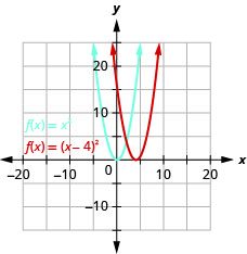 This figure shows 2 upward-opening parabolas on the x y-coordinate plane. The left curve is the graph of f of x equals x squared which has a vertex of (0, 0). Other points on the curve are located at (negative 1, 1) and (1, 1). The right curve has been moved right 4 units.