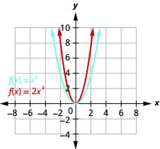 This figure shows 2 upward-opening parabolas on the x y-coordinate plane. One is the graph of f of x equals x squared and has a vertex of (0, 0). Other points on the curve are located at (negative 1, 1) and (1, 1). The slimmer curve of f of x equals 2 times x square has a vertex at (0,0) and other points of (negative 1, one-half) and (1, one-half).