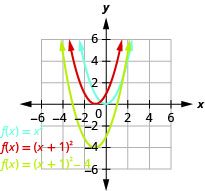 This figure shows 3 upward-opening parabolas on the x y-coordinate plane. One is the graph of f of x equals x squared and has a vertex of (0, 0). Other points on the curve are located at (negative 1, 1) and (1, 1). The curve to the left has been moved 1 unit to the left to produce f of x equals the quantity of x plus 1 squared. The third graph has been moved down 4 units to produce f of x equals the quantity of x plus 1 squared minus 4.