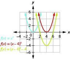 This figure shows 3 upward-opening parabolas on the x y-coordinate plane. One is the graph of f of x equals x squared and has a vertex of (0, 0). Other points on the curve are located at (negative 1, 1) and (1, 1). The curve to the right has been moved 4 units to the right to produce f of x equals the quantity of x minus 4 squared. The third graph has been moved down 4 units to produce f of x equals the quantity of x minus 4 squared minus 4.