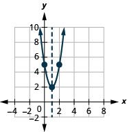 The graph shown is an upward facing parabola with vertex (1, 2) and y-intercept (0, 5). The axis of symmetry is shown, x equals 1.