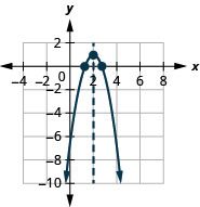 The graph shown is a downward facing parabola with vertex (2, 1) and x-intercepts (1, 0) and (3, 0). The axis of symmetry is shown, x equals 2.