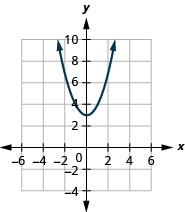 This figure shows an upward-opening parabolas on the x y-coordinate plane. It has a vertex of (0, 3) and other points (7, 2) and (7, negative 2).