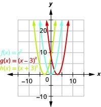 This figure shows 3 upward-opening parabolas on the x y-coordinate plane. One is the graph of f of x equals x squared and has a vertex of (0, 0). Other points on the curve are located at (negative 1, 1) and (1, 1). The graph to the right is shifted 3 units to the right to produce g of x equals the quantity of x minus 3 squared. The graph the left is shifted 3 units to the left to produce h of x equals the quantity of x plus 3 squared.