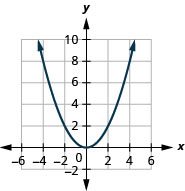 This figure shows an upward-opening parabolas on the x y-coordinate plane. It has a vertex of (0, 0) and other points (negative 2, 2) and (2, 2).