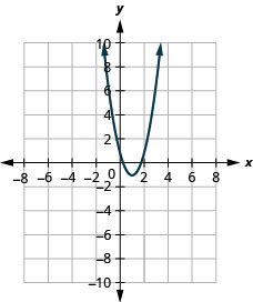 This figure shows an upward-opening parabola on the x y-coordinate plane. It has a vertex of (1, negative 1), y-intercept of (0, 1), and axis of symmetry shown at x equals 1.