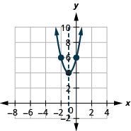 This figure shows an upward-opening parabola on the x y-coordinate plane. It has a vertex of (negative 1, 4), y-intercept of (0, 6), and axis of symmetry shown at x equals negative 1.