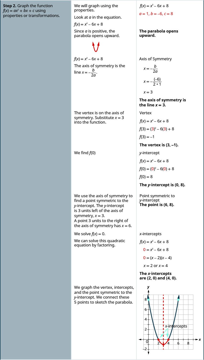 The figure is a table with 3 columns. The first column says Step 2-Graph the function f of x equals a times x squared plus b times x plus c using properties or transformations. The second column gives instructions and the third column shows the work for step 3 as follows. We will graph using properties. The function is f of x equals x squared minus 6 times x plus 8 where a equals 1, b equals negative 6, and c equals 8. Look at a in the function f of x equals x squared minus 6 times x plus 8. Since a is positive, the parabola opens upward. The equation of the axis of symmetry is the line x equals negative b divided by 2 times a, so x equals negative negative 6 divided by 2 times 1. X equals 3. The axis of symmetry is the line x equals 3. The vertex is on the axis of symmetry. Substitute x equals 3 into the function, so f of 3 equals 3 squared minus 6 times 3 plus 8. F of 3 equals negative 1, so the vertex is (3, negative 1). We find f of 0 in order to find the y-intercept, so f of 0 equals 0 squared minus 6 times 0 plus 8. F of 0 equals 8, so the y intercept is (0, 8). We use the axis of symmetry to find a point symmetric to the y-intercept. The y-intercept is 3 units left of the axis of symmetry, x equals 3. A point 3 units to the right of the axis of symmetry has x equals 6. Point symmetric to y-intercept is (6, 8). We solve f of x equals 0 in order to find the x-intercepts. We can solve this quadratic equation by factoring. 0 equals x squared minus 6 times x plus 8, 0 equals the quantity x minus 2 times the quantity x minus 4, x equals 2 or x equals 4. The x-intercepts are (2, 0) and (4, 0). We graph the vertex, intercepts, and the point symmetric to the y-intercept. We connect these 5 points to sketch the parabola shown that is upward-facing with the points found through this process.