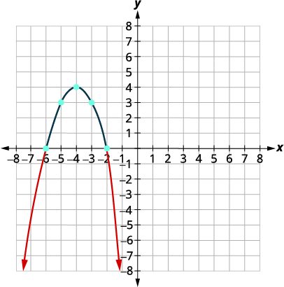 A graph shows a downward-opening parabola on a Cartesian coordinate system. The parabola has its vertex at (-4, 4) and intersects the x-axis at (-6, 0) and (-2, 0).