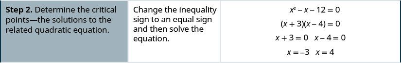 Step 2 is to determine the zero partition number -- the solutions to the related quadratic equation. To do this, change the inequality sign to an equal sign and then solve the equation. x squared minus x minus 12 equals 0 factors to the quantity x plus 3 times the quantity x minus 4 equals 0. Then, x plus 3 equals 0 and x minus 4 equals 0 to give x equals negative 3 and x equals 4.