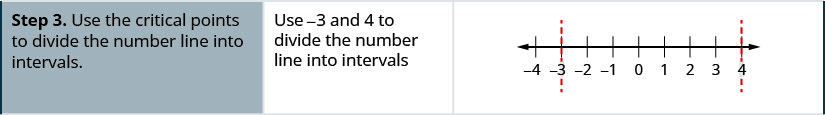 Step 3 is to use the zero partition numbers to divide the number line into intervals. Use negative 3 and 4 to divide the number line into intervals. A number line is shown that includes from left to right the values of negative 3, 0, and 4, with dotted lines on negative 3 and 4.
