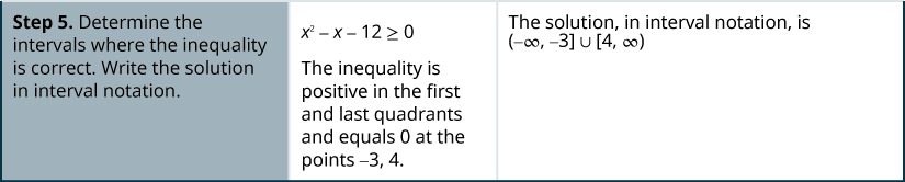 For Step 5, determine the intervals where the inequality is correct. Write the solution in interval notation. x squared minus x minus 12 greater than or equal to 0 is shown. The inequality is positive in the first and last intervals and equals 0 at the points negative 4, 3 . The solution, in interval notation, is (negative infinity, negative 3] in union with [4, infinity).