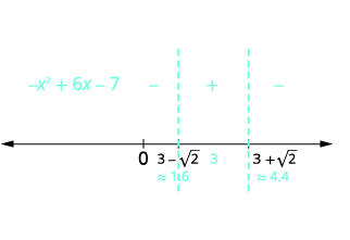 Sign analysis of the quadratic expression -x^2 + 6x - 7 on a number line, showing it's positive between 3-sqrt(2) (approx 1.6) and 3+sqrt(2) (approx 4.4), and negative elsewhere.