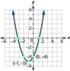 This figure shows an upward-opening parabola on the x y-coordinate plane. It has a vertex of (negative 1, negative 1) and other points of (negative 2, negative 4) and (0, negative 4).