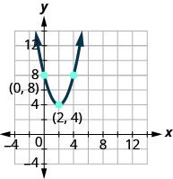 This figure shows an upward-opening parabola on the x y-coordinate plane. It has a vertex of (2, 4) and other points of (0, 8) and (4, 8).
