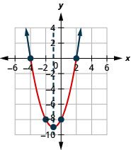 This figure shows an upward-opening parabola on the x y-coordinate plane. It has a vertex of (negative 2, negative 9), y-intercept of (0, 8), and axis of symmetry shown at x equals negative 2.