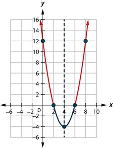 This figure shows an upward-opening parabola on the x y-coordinate plane. It has a vertex of (4, negative 4) and x-intercepts of (2, 0) and (6, 0).