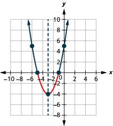 The graph shown is an upward-facing parabola with vertex (negative 3, negative 4) and y-intercept (0,5).