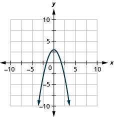 This figure shows a downward-opening parabola on the x y-coordinate plane. It has a vertex of (3, 0) and other points of (negative 2, negative 1) and (2, negative 1).