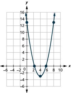 This figure shows an upward-opening parabola on the x y-coordinate plane. It has a vertex of (4, negative 3) and other points of (3, negative 2) and (5, negative 2).