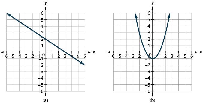 This first graph shows a straight line passing through (0, 2) and (3, 0). This second shows a parabola opening up with vertex at (0, negative 1).