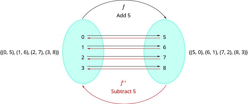 This figure shows the set (0, 5), (1, 6), (2, 7) and (3, 8) on the left side of an oval. The oval contains the numbers 0, 1, 2, and 3. There are black arrows from these numbers that point to the numbers 5, 6, 7, and 8, respectively in a second oval to the right of the first. Above this, there is a black arrow labeled “f add 5” coming from the left oval to the right oval. There are red arrows from the numbers 5, 6, 7, and 8 in the right oval to the numbers 0, 1, 2, and 3, respectively, in the left oval. Below this, we have a red arrow labeled “f with a superscript negative 1” and “subtract 5”. To the right of this, we have the set (5, 0), (6, 1), (7, 2) and (8, 3).