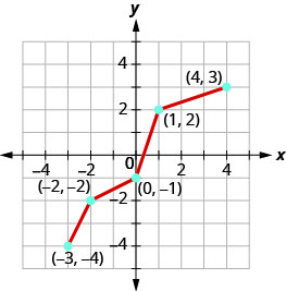 The graph shows a line from (negative 3, negative 4) to (negative 2, negative 2) then to (0, negative 1), then to (1, 2) and then to (4, 3). The graph shows a line from (negative 3, 4) to (0, 3) then to (1, 2) and then to (4, 1).