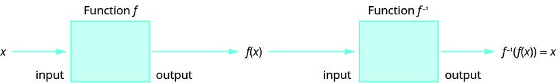 This figure shows x as the input to a box denoted as function f with f of x as the output of the box. Then, f of x is the input to a box denoted as function f superscript negative 1 with f superscript negative 1 of f of x equals x as the output of the box.
