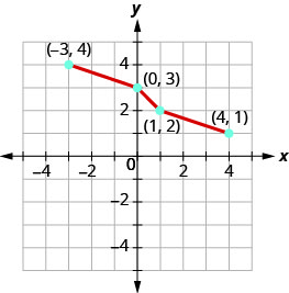 A graph on a Cartesian coordinate plane shows a piecewise linear function connecting four points: (-3, 4), (0, 3), (1, 2), and (4, 1).