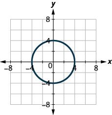 This figure shows a circle with radius 4 and center at the origin.