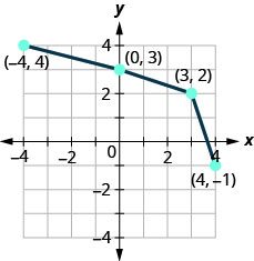 This figure shows a series of line segments from (negative 4, 4) to (0, 3) then to (3, 2) and then to (4, negative 1).