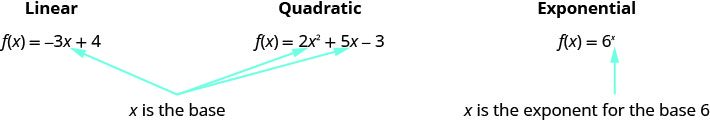 This figure shows three functions: f of x equals negative 3x plus 4, which is marked as linear; f of x equals 2x squared plus 5x minus 3, which is marked as quadratic; and f of x equals 6 to the x power, which is marked exponential. For the functions marked linear and quadratic, x is the base. For the function marked exponential, x is the exponent for the base 6.