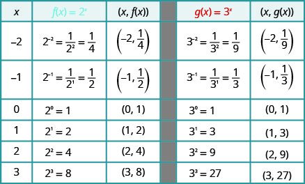 This table has seven rows and five columns. The first row is header row and reads x, f of x equals 2 to the x power, (x, f of x), g of x equals 3 to the x power, and (x, g of x). The second row reads negative 2, 2 to the negative 2 power equals 1 divided by 2 squared which equals 1 over 4, (negative 2, 1 over 4), 3 to the negative 2 power equals 1 divided by 3 squared which equals 1 over 9, (negative 2, 1 over 9). The third row reads negative 1, 2 to the negative 1 power equals 1 divided by 2 to the first power which equals 1 over 2, (negative 1, 1 over 2), 3 to the negative 1 power equals 1 divided by 3 to the first power which equals 1 over 3, (negative 1, 1 over 3). The fourth row reads 0, 2 to the 0 power equals 1, (0, 1), 3 to the 0 power equals 1, (0, 1). The fifth row reads 1, 2 to the 1 power equals 2, (1, 2), 3 to the 1 power equals 9, (1, 3). The sixth row reads 2, 2 to the 2 power equals 4, (2, 4), 3 to the 2 power equals 9, (2, 9). The seventh row reads 3, 2 to the 3 power equals 8, (3, 8), 3 to the 3 power equals 27, (3, 27).
